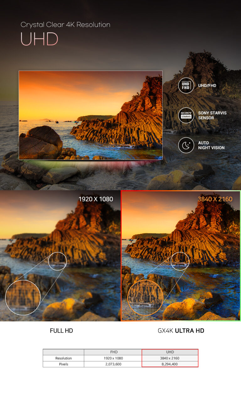 Comparison of 4K, Full HD, and GX4K Ultra HD resolutions on a screen displaying a scenic view.